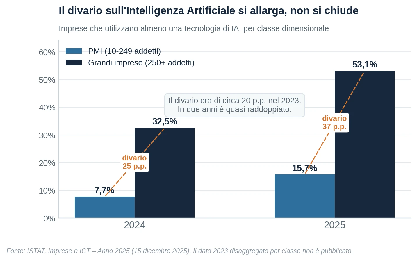 Figura 2 — L'adozione dell'IA cresce in entrambe le classi dimensionali, ma il divario tra PMI e grandi imprese si amplia.