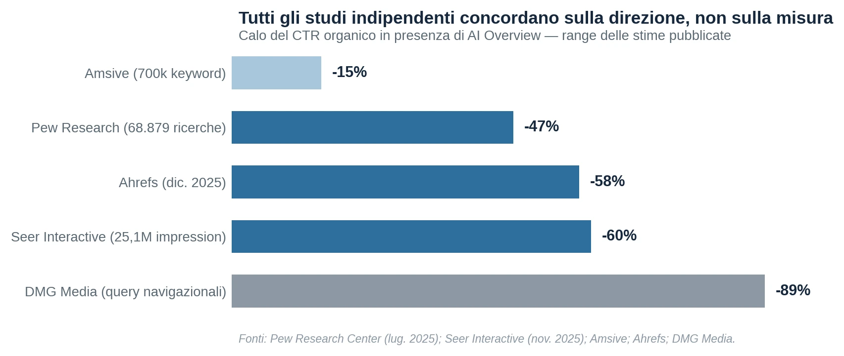 Figura 3 — Stime del calo del CTR organico in presenza di AI Overview: convergenza sulla direzione, divergenza sulla magnitudine.