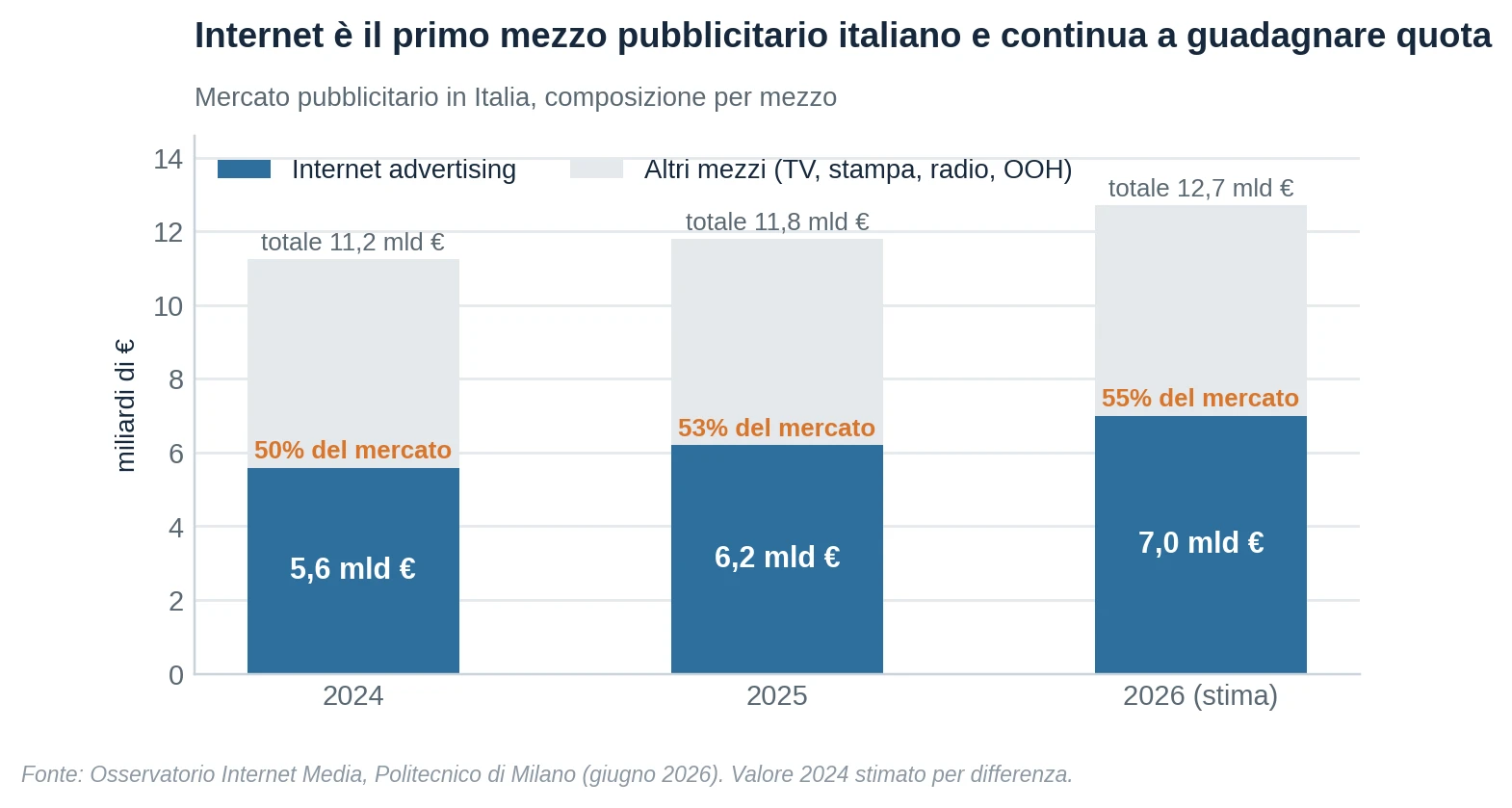 Figura 1 — Composizione del mercato pubblicitario italiano e peso crescente dell'Internet advertising.