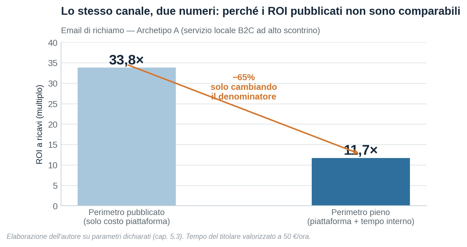 Figura 5 — Effetto del perimetro di costo sul ROI dichiarato del medesimo canale.