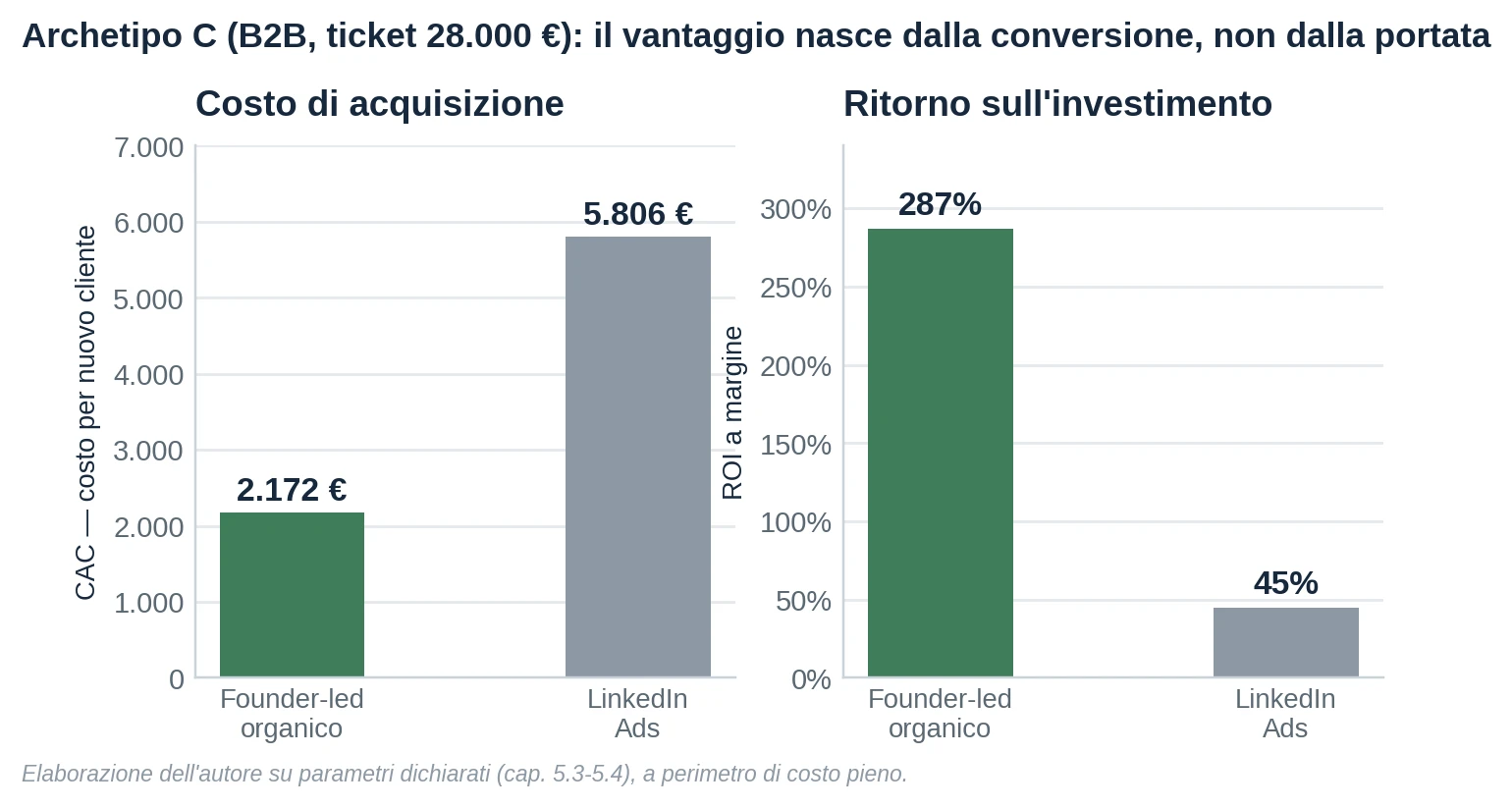 Figura 6 — Confronto tra contenuto founder-led e advertising a pagamento sull'archetipo B2B.