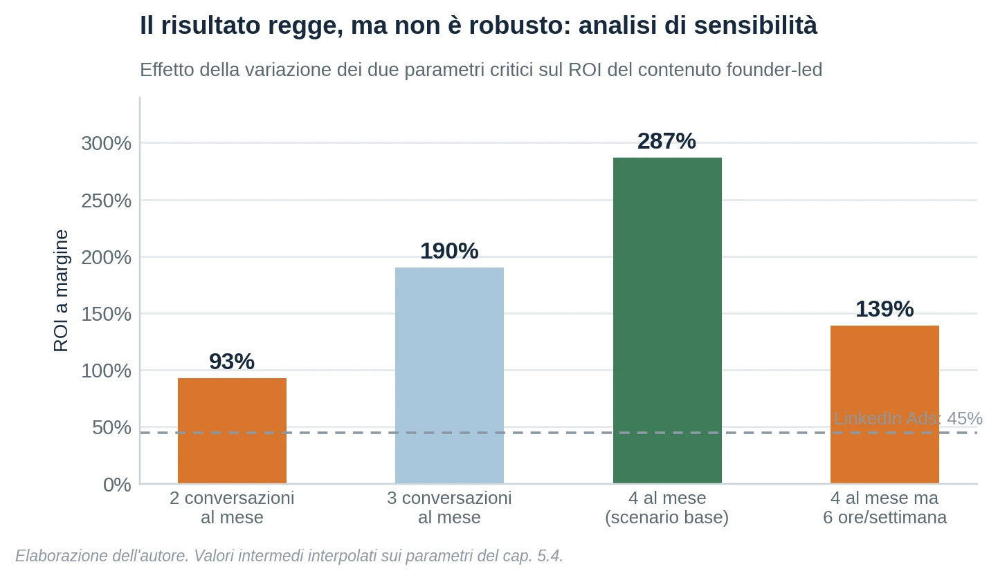 Figura 7 — Analisi di sensibilità del modello founder-led ai due parametri critici.