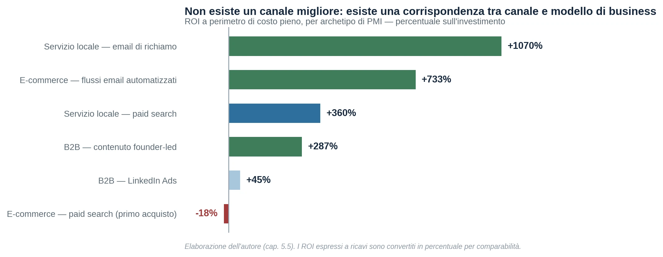 Figura 8 — Quadro sintetico: ROI a perimetro di costo pieno per archetipo di PMI e canale.
