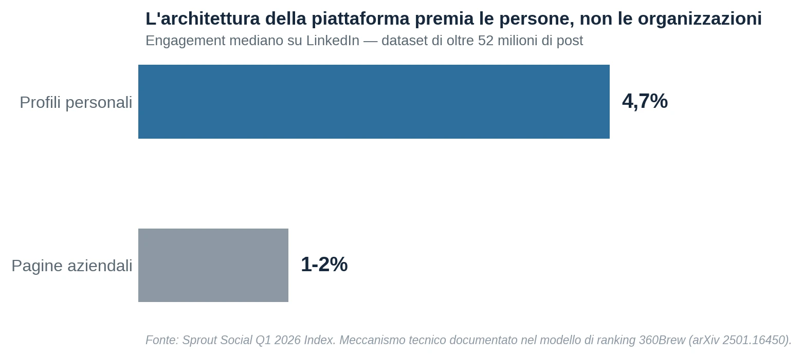 Figura 4 — Divergenza di engagement tra profili personali e pagine aziendali su LinkedIn.